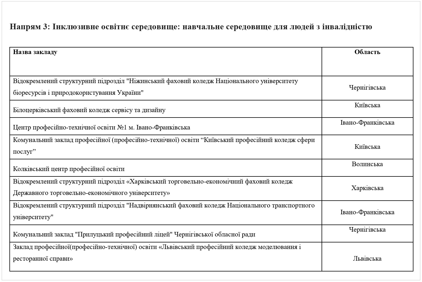 Переможці за напрямом "Інклюзивне освітнє середовище: навчальне середовище для людей з інвалідністю" (інфографіка: ndi.gov.ua)